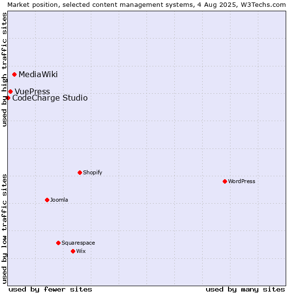 Market position of MediaWiki vs. VuePress vs. CodeCharge Studio