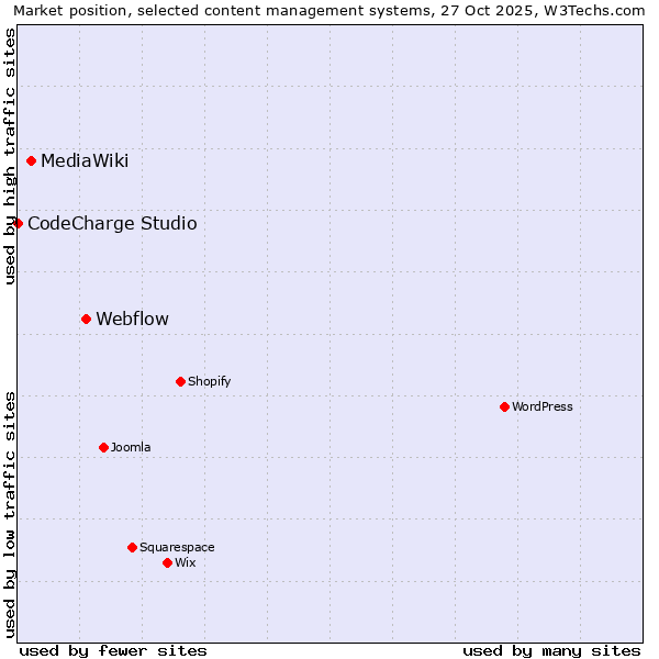 Market position of Webflow vs. MediaWiki vs. CodeCharge Studio