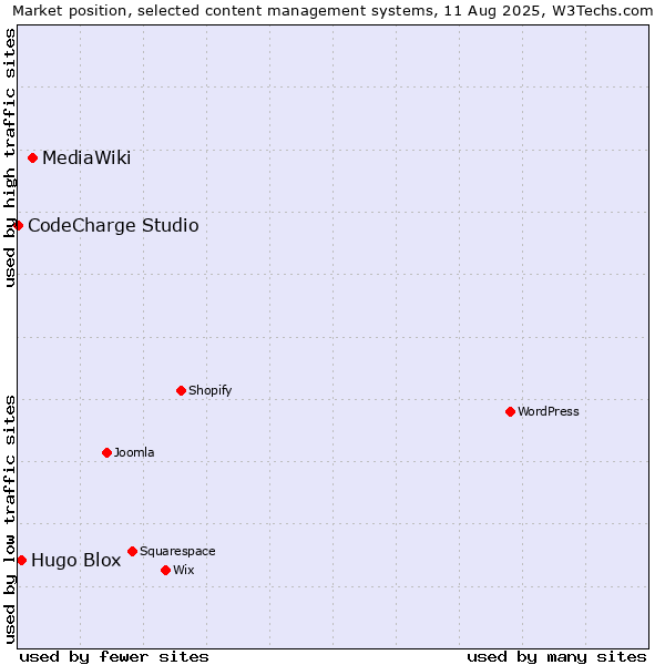Market position of MediaWiki vs. Hugo Blox vs. CodeCharge Studio