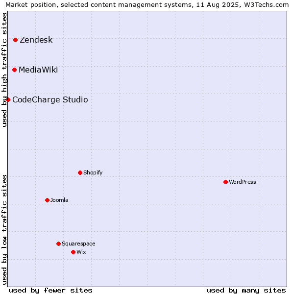 Market position of Zendesk vs. MediaWiki vs. CodeCharge Studio