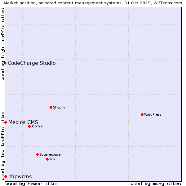 Market position of Medios CMS vs. phpwcms vs. CodeCharge Studio