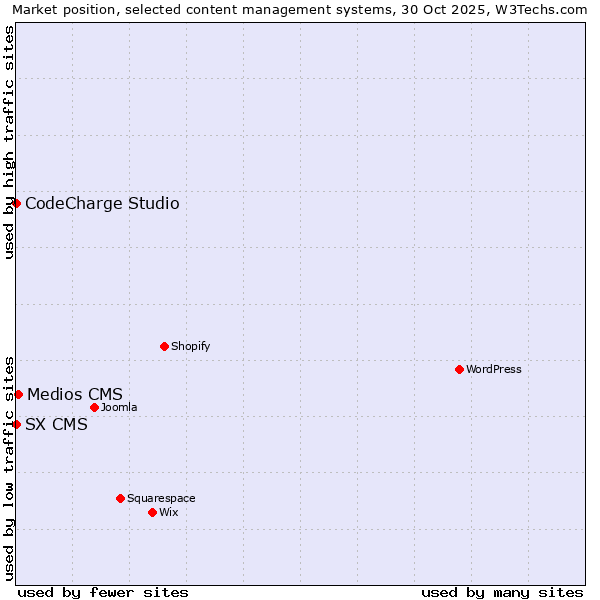 Market position of Medios CMS vs. CodeCharge Studio vs. SX CMS