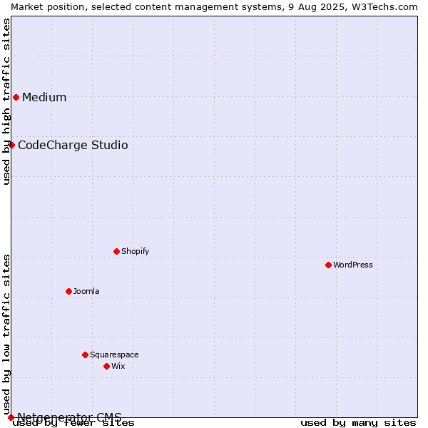 Market position of Medium vs. CodeCharge Studio vs. Netgenerator CMS