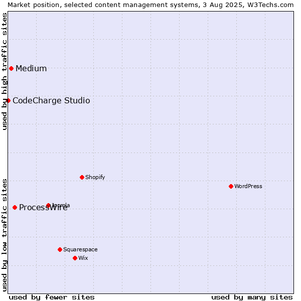 Market position of ProcessWire vs. Medium vs. CodeCharge Studio