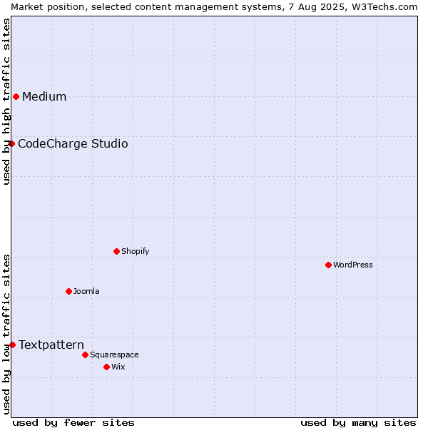 Market position of Medium vs. Textpattern vs. CodeCharge Studio