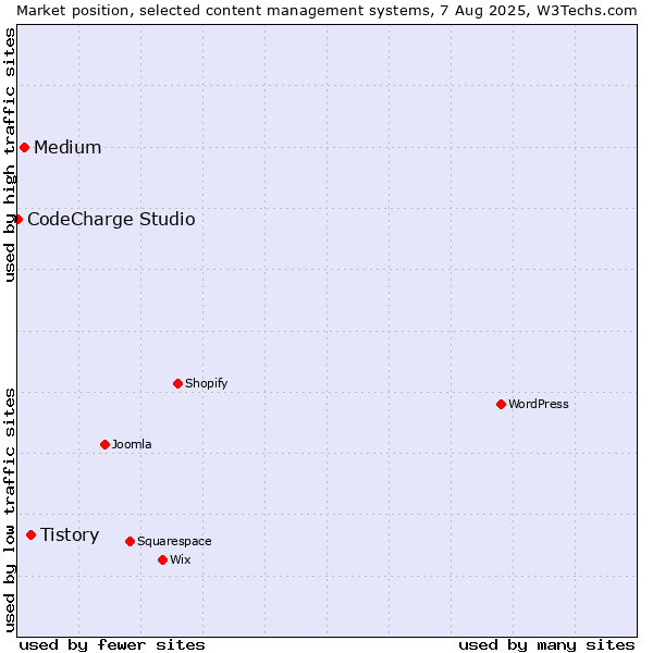 Market position of Tistory vs. Medium vs. CodeCharge Studio