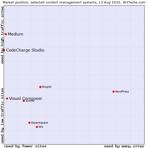 Market position of Visual Composer vs. Medium vs. CodeCharge Studio