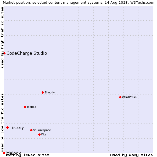 Market position of Tistory vs. CodeCharge Studio vs. Melody