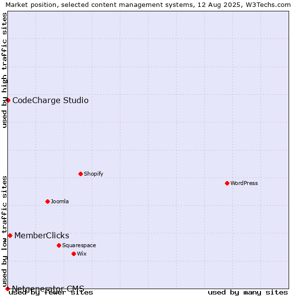 Market position of MemberClicks vs. CodeCharge Studio vs. Netgenerator CMS