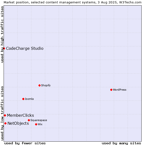 Market position of NetObjects vs. MemberClicks vs. CodeCharge Studio