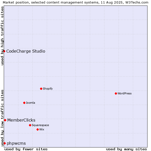 Market position of MemberClicks vs. phpwcms vs. CodeCharge Studio
