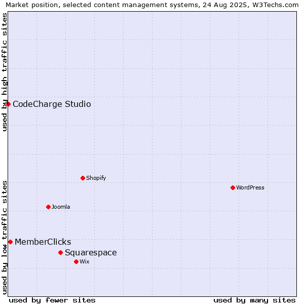 Market position of Squarespace vs. MemberClicks vs. CodeCharge Studio