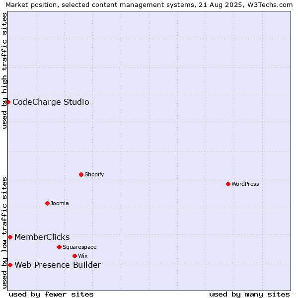 Market position of Web Presence Builder vs. MemberClicks vs. CodeCharge Studio