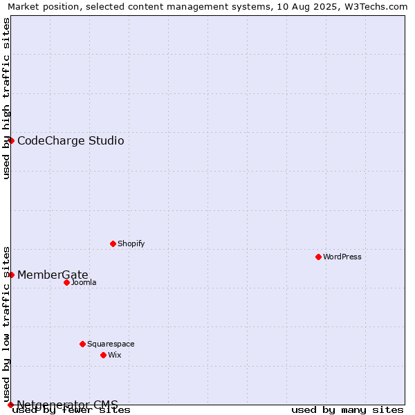Market position of CodeCharge Studio vs. MemberGate vs. Netgenerator CMS