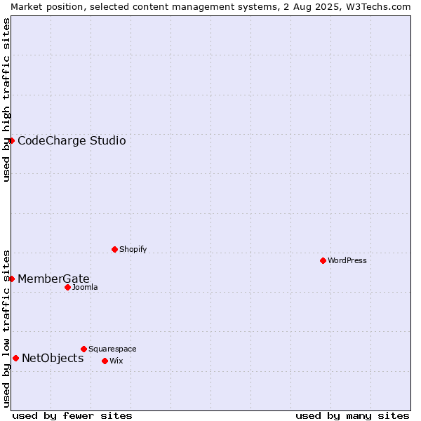 Market position of NetObjects vs. CodeCharge Studio vs. MemberGate