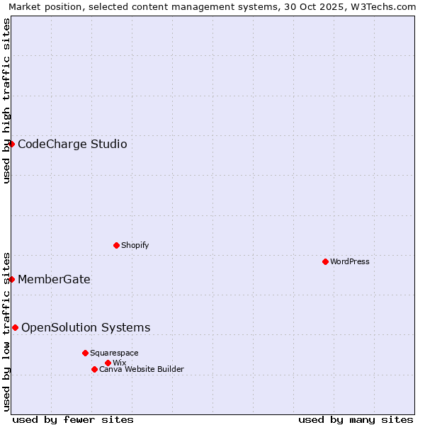 Market position of OpenSolution Systems vs. CodeCharge Studio vs. MemberGate
