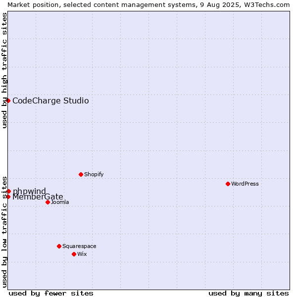 Market position of phpwind vs. CodeCharge Studio vs. MemberGate