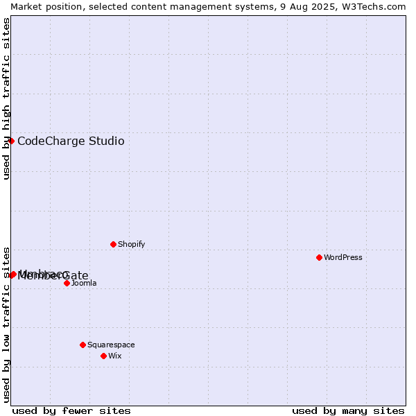 Market position of Umbraco vs. CodeCharge Studio vs. MemberGate