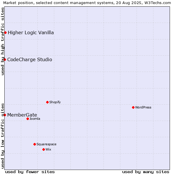 Market position of Higher Logic Vanilla vs. CodeCharge Studio vs. MemberGate