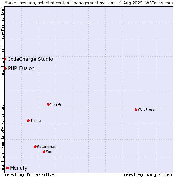 Market position of Menufy vs. PHP-Fusion vs. CodeCharge Studio