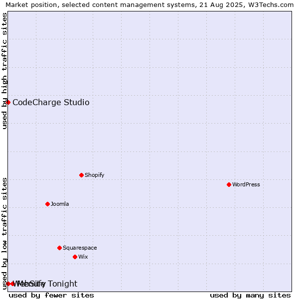 Market position of Menufy vs. CodeCharge Studio vs. WebSite Tonight