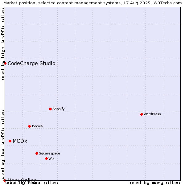Market position of MODx vs. CodeCharge Studio vs. MenuOnline