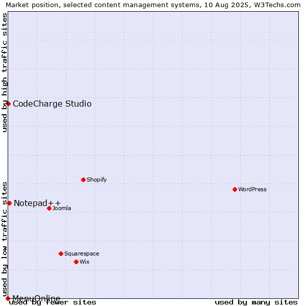 Market position of Notepad++ vs. CodeCharge Studio vs. MenuOnline