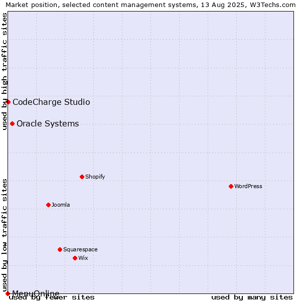 Market position of Oracle Systems vs. CodeCharge Studio vs. MenuOnline