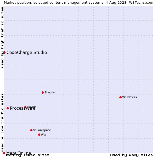 Market position of ProcessWire vs. CodeCharge Studio vs. MenuOnline