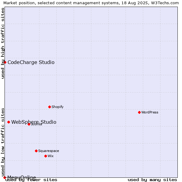 Market position of WebSphere Studio vs. CodeCharge Studio vs. MenuOnline