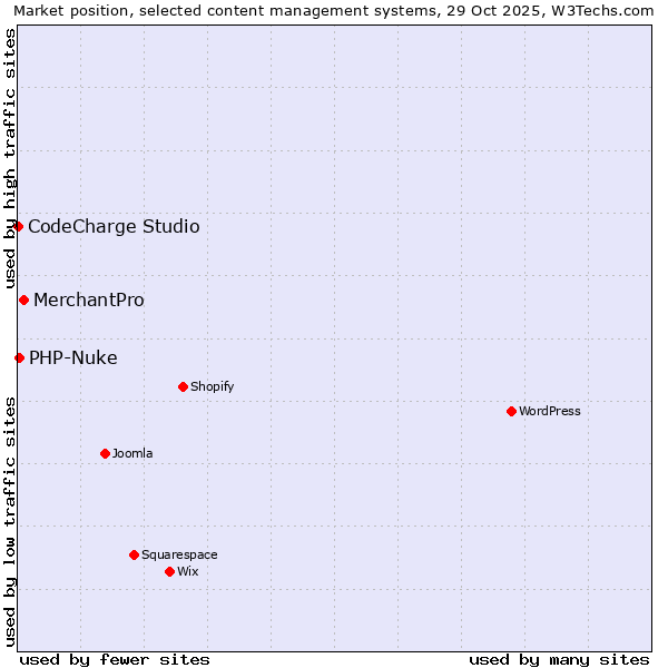 Market position of MerchantPro vs. PHP-Nuke vs. CodeCharge Studio