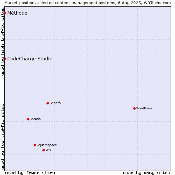 Market position of CodeCharge Studio vs. Méthode