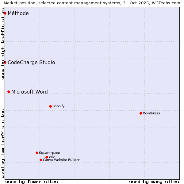 Market position of Microsoft Word vs. CodeCharge Studio vs. Méthode
