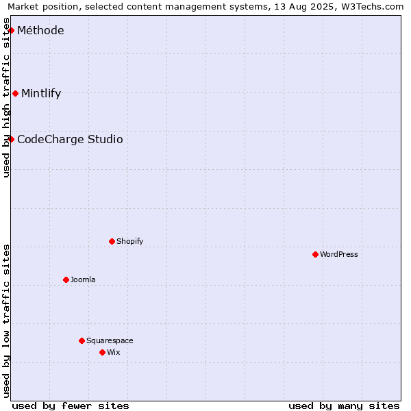 Market position of Mintlify vs. CodeCharge Studio vs. Méthode