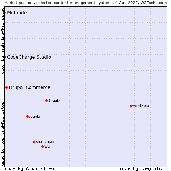 Market position of Drupal Commerce vs. CodeCharge Studio vs. Méthode