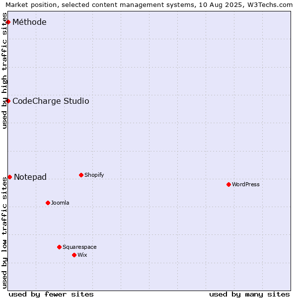 Market position of Notepad vs. CodeCharge Studio vs. Méthode