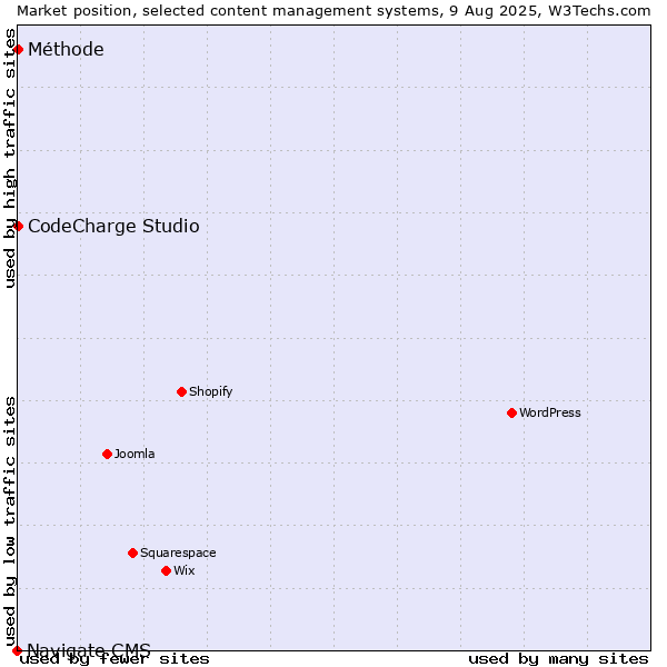 Market position of CodeCharge Studio vs. Méthode vs. Navigate CMS