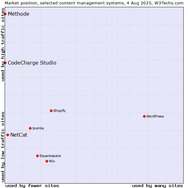 Market position of NetCat vs. CodeCharge Studio vs. Méthode