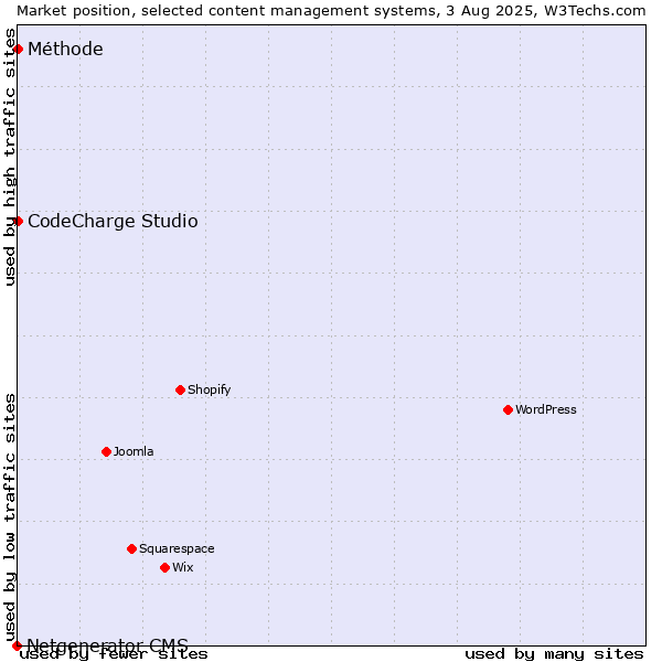 Market position of CodeCharge Studio vs. Méthode vs. Netgenerator CMS