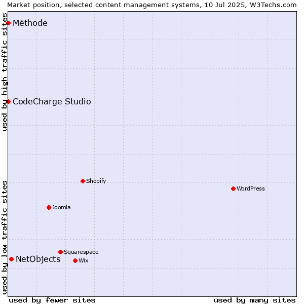 Market position of NetObjects vs. CodeCharge Studio vs. Méthode