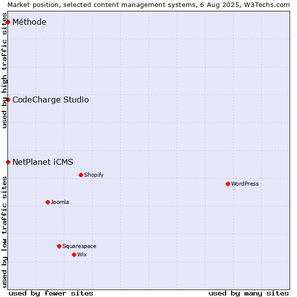 Market position of NetPlanet iCMS vs. CodeCharge Studio vs. Méthode