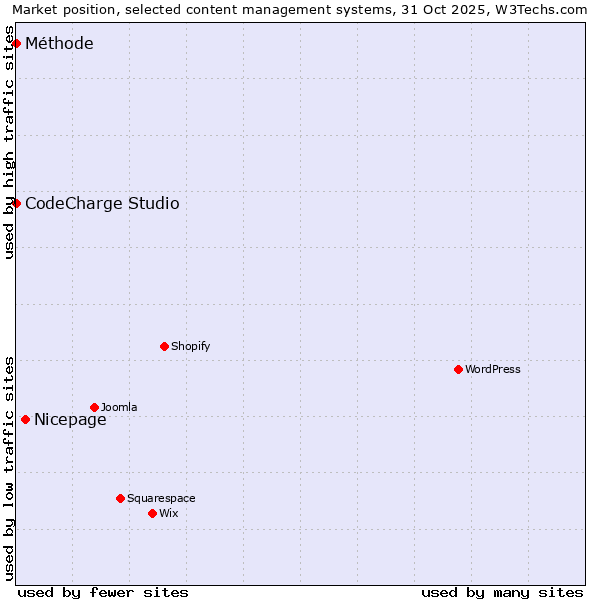 Market position of Nicepage vs. CodeCharge Studio vs. Méthode