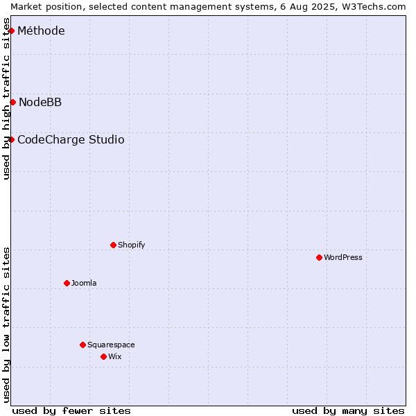 Market position of NodeBB vs. CodeCharge Studio vs. Méthode