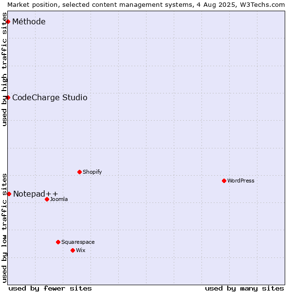 Market position of Notepad++ vs. CodeCharge Studio vs. Méthode