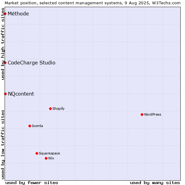 Market position of NQcontent vs. CodeCharge Studio vs. Méthode