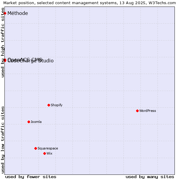 Market position of CodeCharge Studio vs. OpenACS CMS vs. Méthode