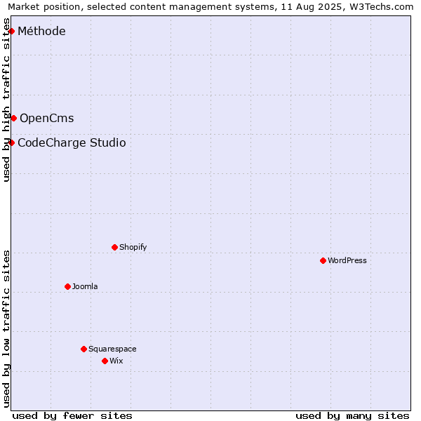 Market position of OpenCms vs. CodeCharge Studio vs. Méthode