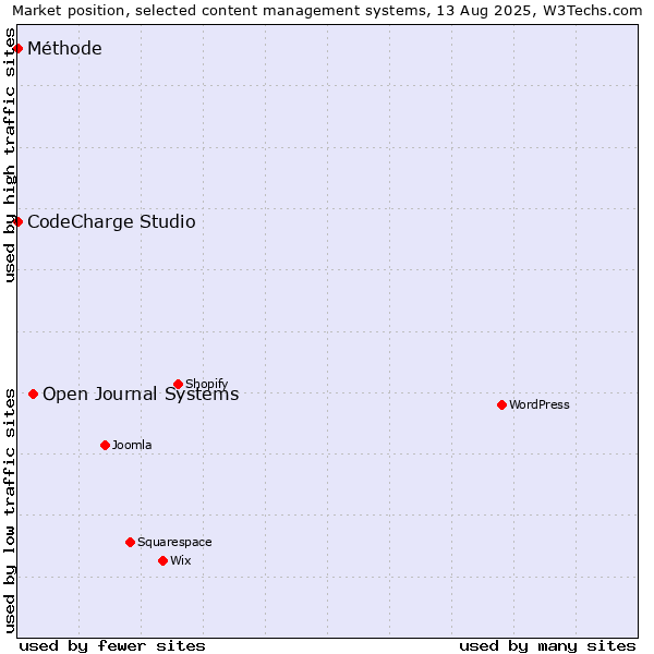 Market position of Open Journal Systems vs. CodeCharge Studio vs. Méthode