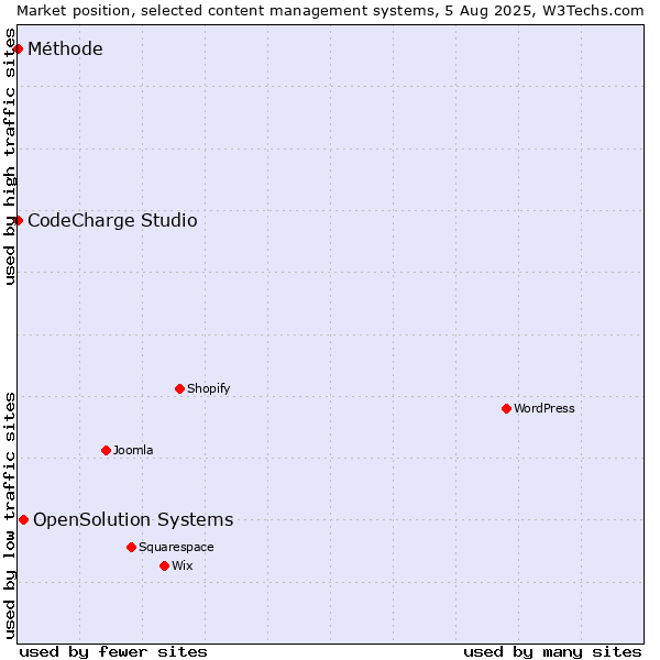 Market position of OpenSolution Systems vs. CodeCharge Studio vs. Méthode