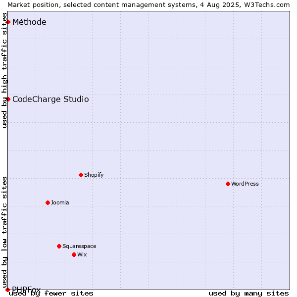 Market position of CodeCharge Studio vs. Méthode vs. PHPFox